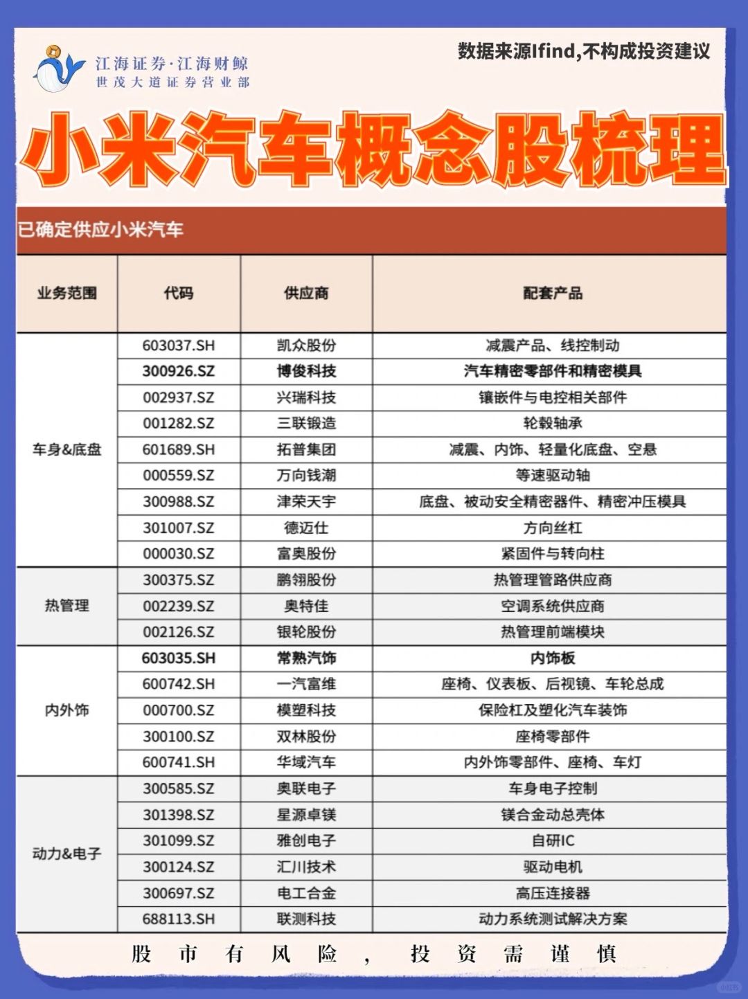 🔥小米SU7即将发布，小米汽车概念股大全