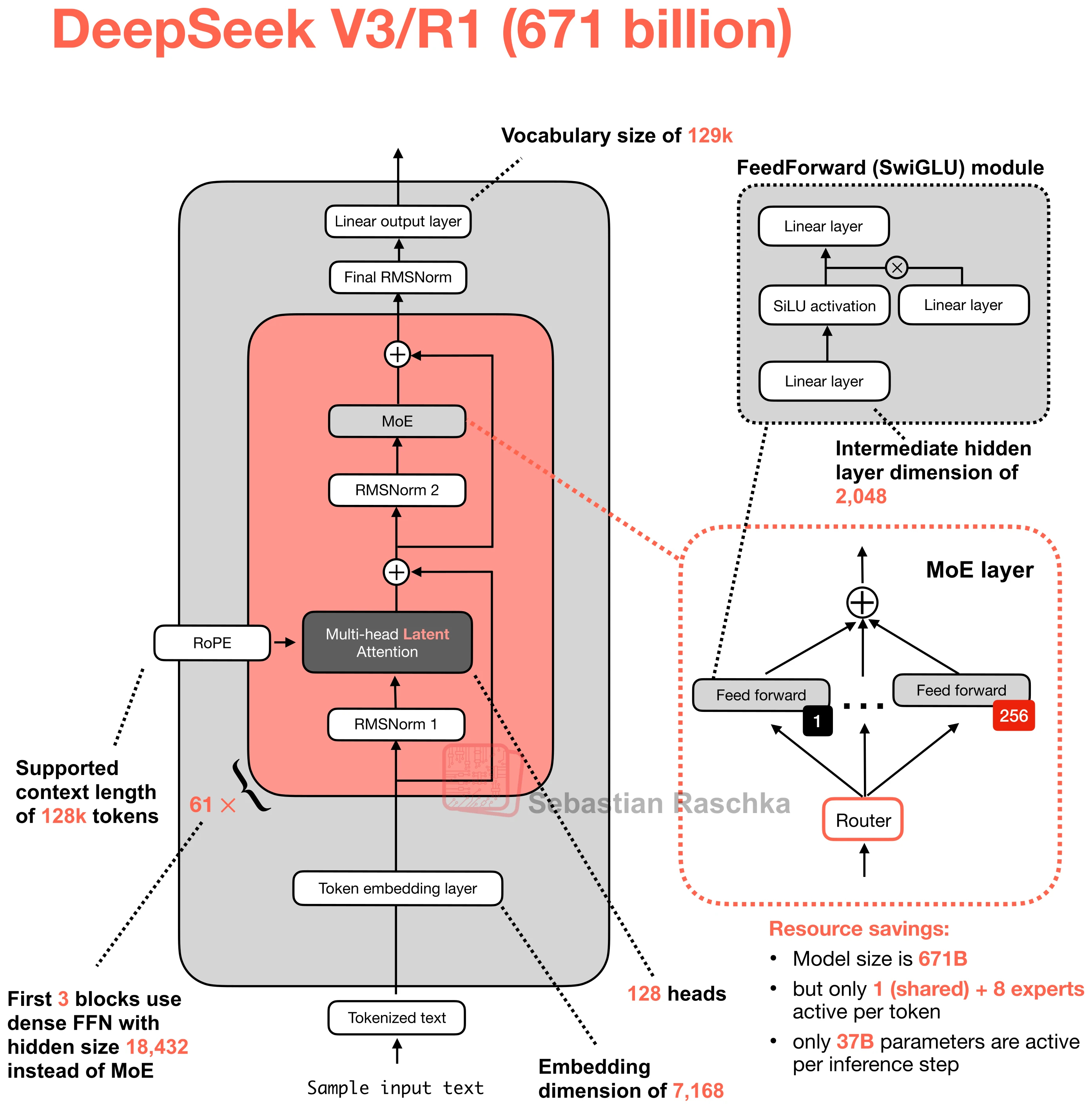 LLM 架构画廊链接：sebastianraschka.com/llm-arch