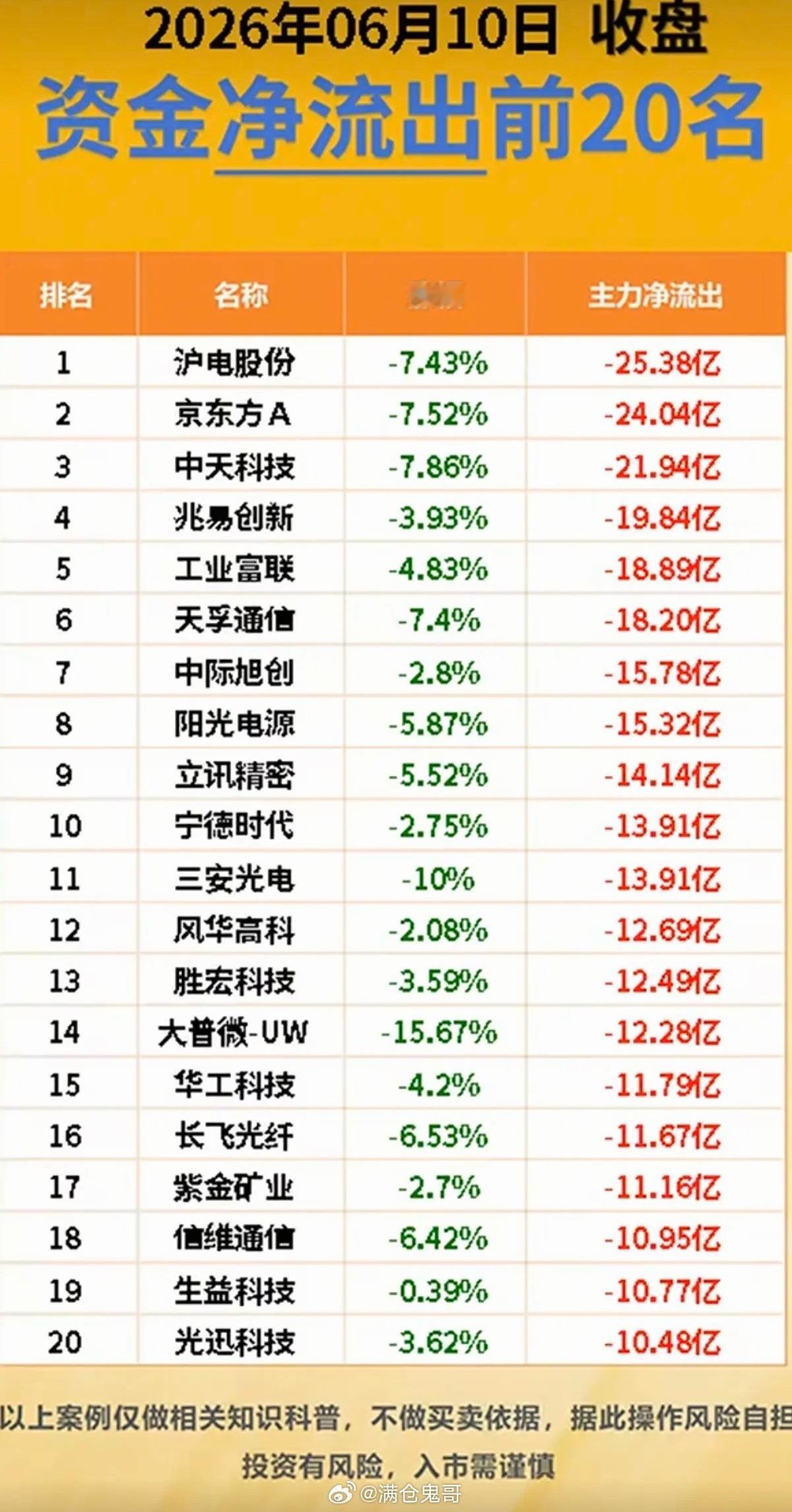 6.10周三  主力大资金  资金流向监测TOP20！资金抢筹：基础化工、动物保