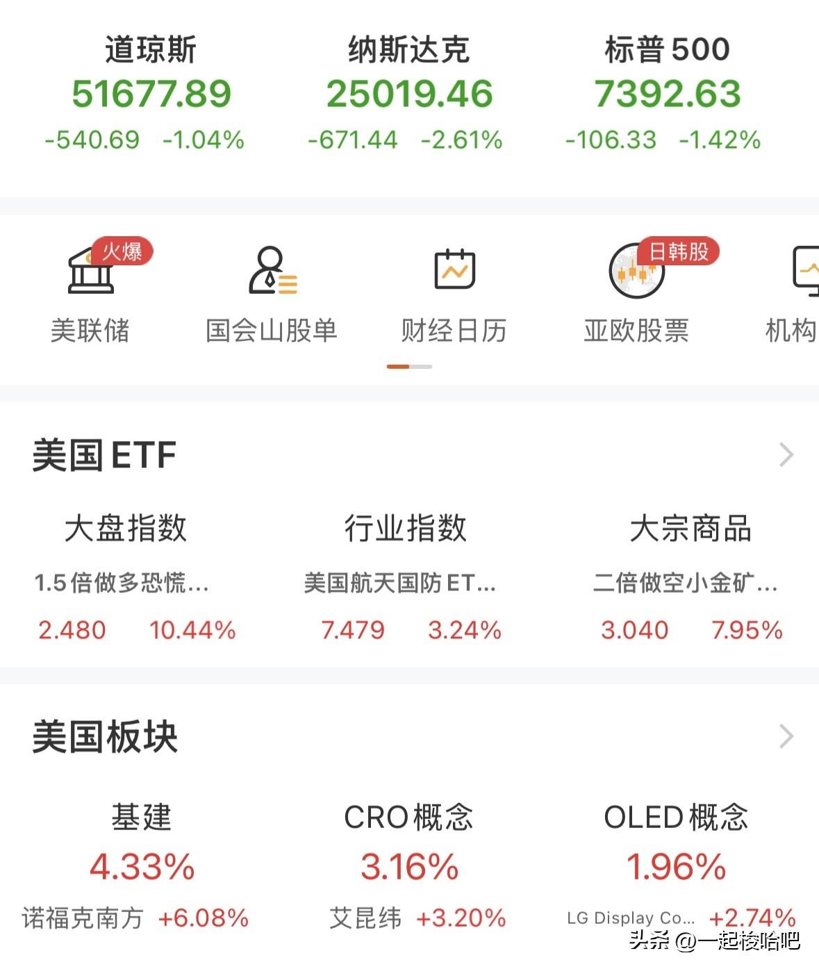 外围突发幺蛾子——明日机会在哪里？风险在哪里？
美股三大指数全线大跌，那斯达克跌