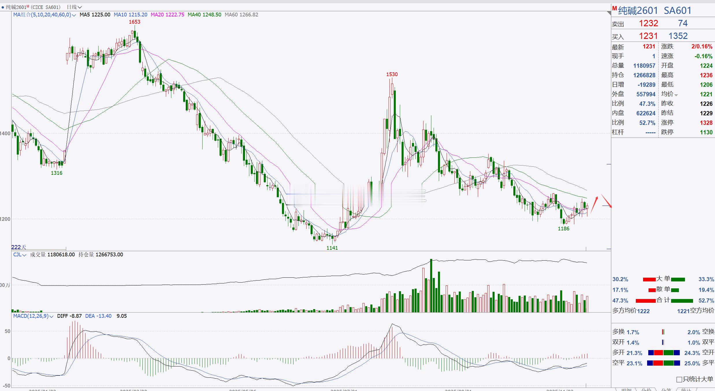 【纯碱2601】纯碱关注1200一带，短线偏多！纯碱日内探底回升，目前来看纯碱表