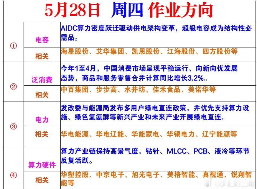 周四作业方向 