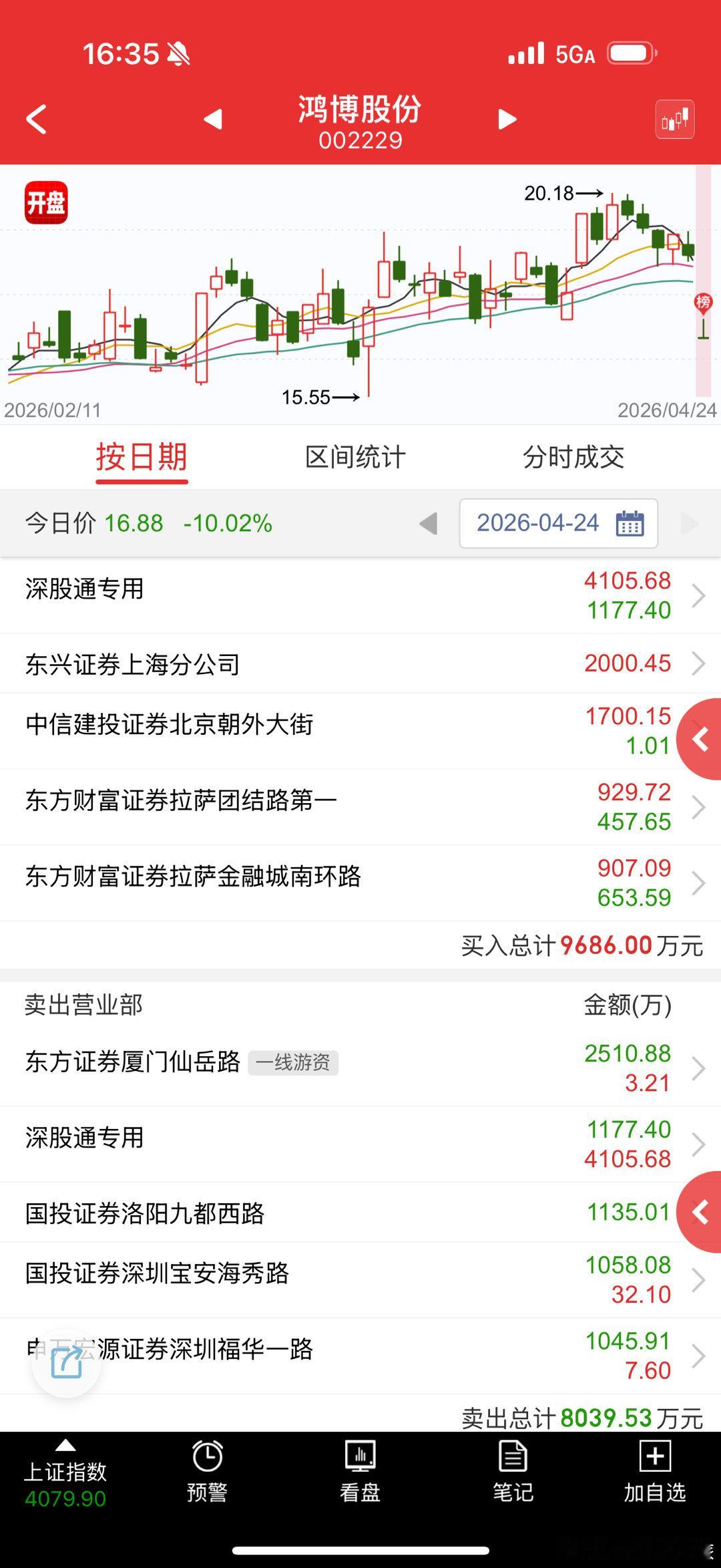 鸿博股份 sz002229[股票] 这种混子根本没有业绩 