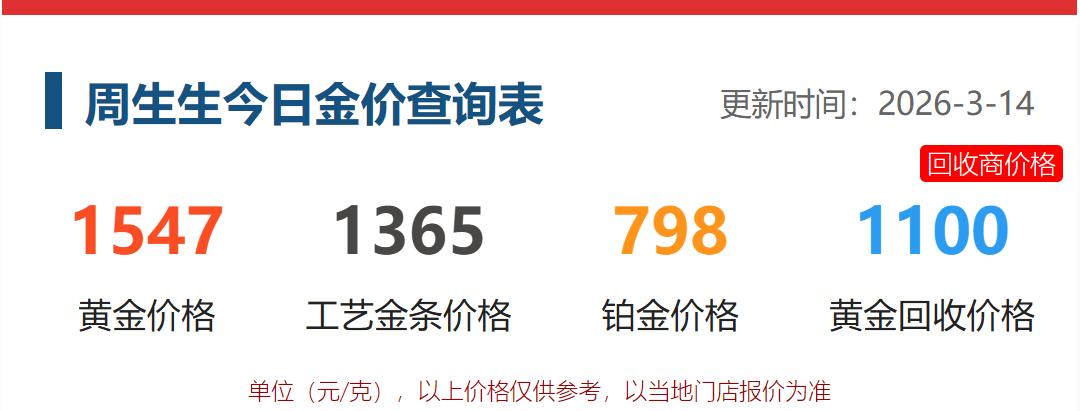 3月14日,

周生生的黄金价格为1547元,
比昨日价格回落25元;

工艺金