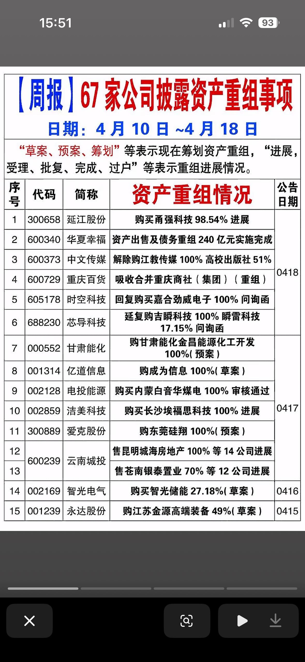 4月19日截止本周，67家公司披露资产重组计划

截止本周，竟然有67家公司披露