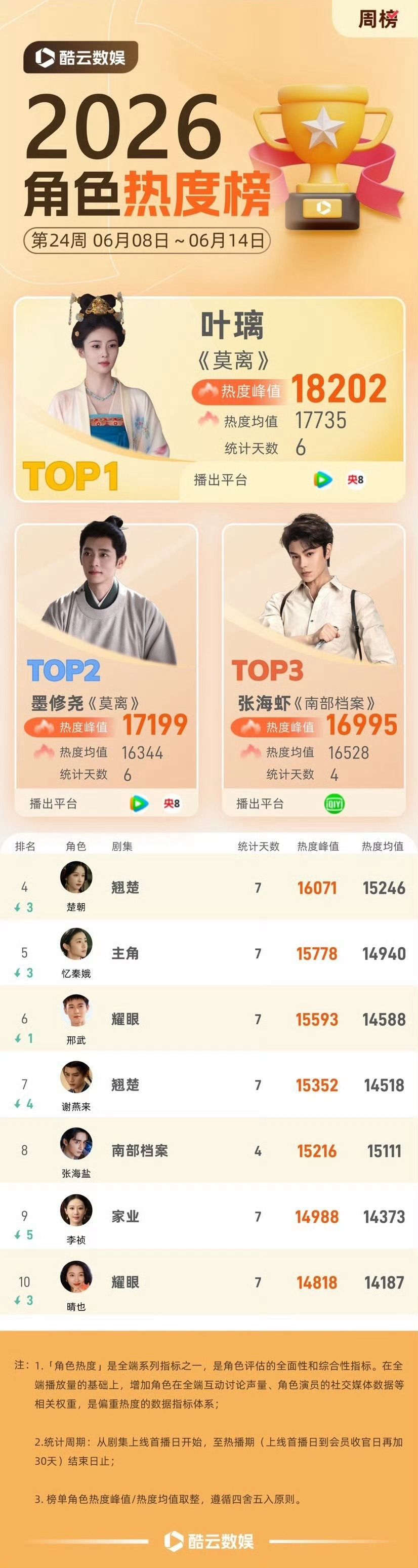 强者逆风翻盘，向阳而生，无论遇到什么事，你需始终向前。酷云、云合、腾讯历史热度t