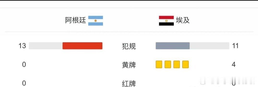 争议拉满！阿根廷对阵埃及全场判罚尺度引巨大讨论，双方球迷各执一词争论不断阿根廷3