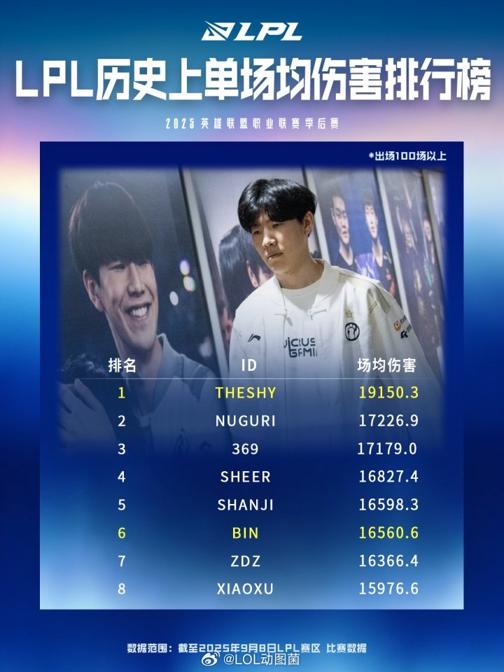 伤害大王！LPL历史上单位场均伤害排行榜中：TheShy位列第一！今日LPL季后