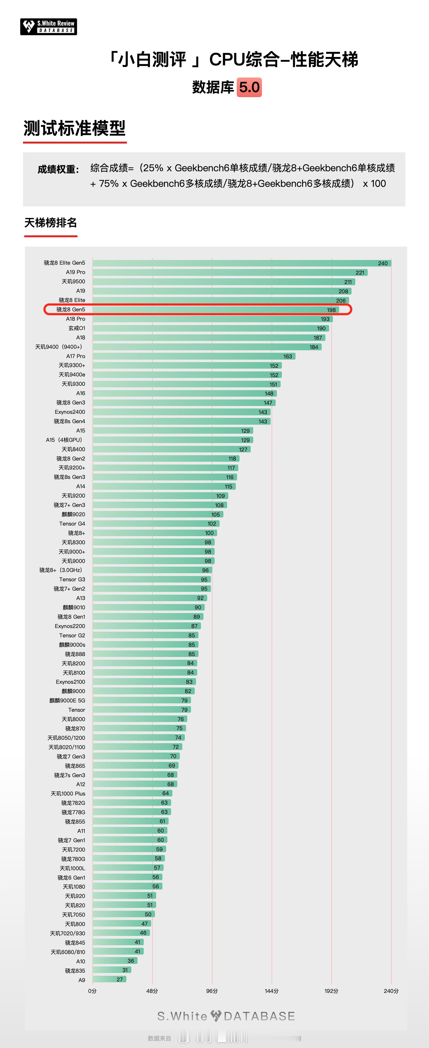 骁龙8 Gen5综合表现来了，数据库实测性能天梯图、能效天梯图成绩如下：基础信息