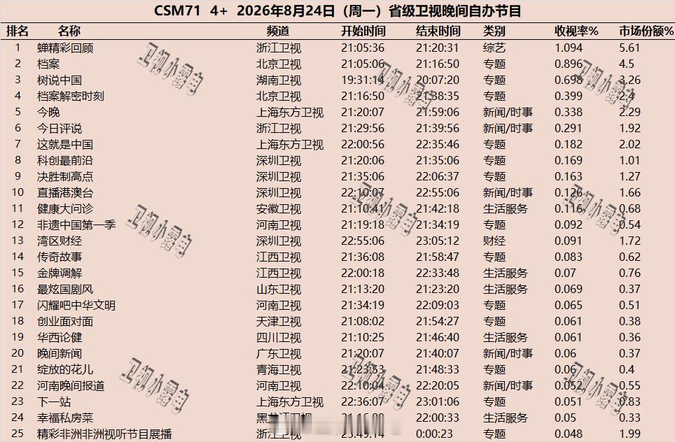 2026年8月24日  csm71 省级卫视 晚间节目收视率 