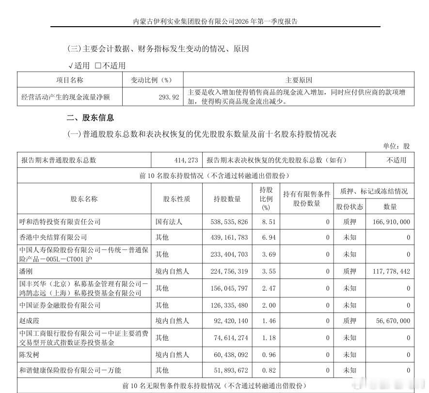 伊利财经 【陈发树新进成为伊利股份第九大股东】据伊利股份一季报显示，自然人陈发树
