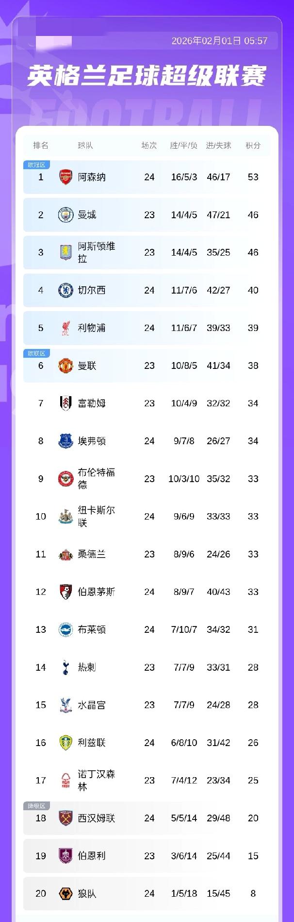 英超积分榜：阿森纳先赛积53分7分领跑！切尔西积40分升第4，红军积39分暂升第