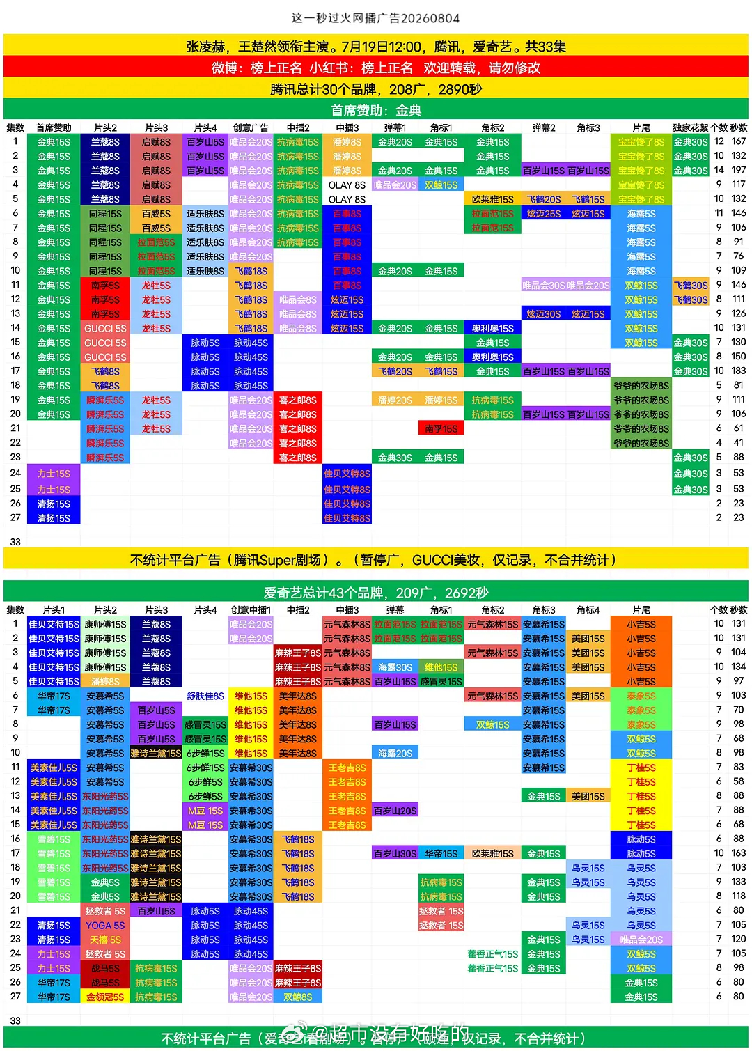 张凌赫《 这一秒过火》最新27集片头新加广金领冠爱奇艺目前36个品牌总广158个