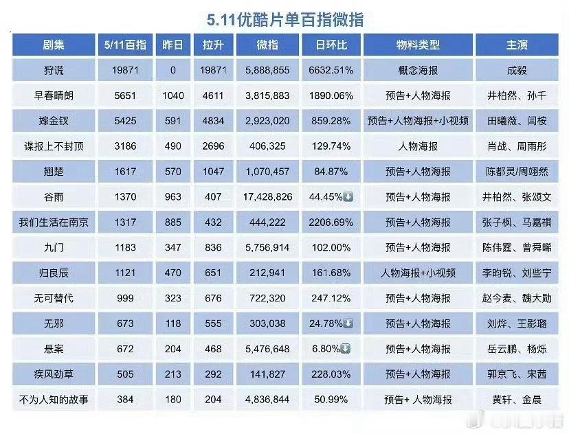 优酷招商大会成毅狩谎微指百指断层第一，成毅霸榜电视剧超前七。活粉盘恐怖如斯，财神