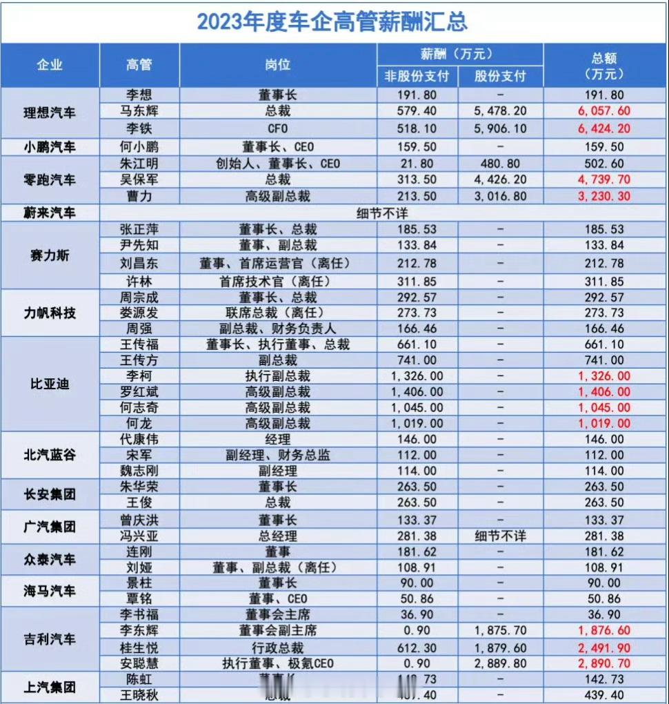 2023年度车企高管薪酬。看看有几个比你还低的[摊手] ​​​