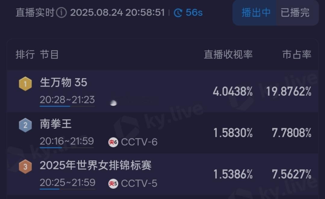 生万物酷云实时收视再破4！ ​​​