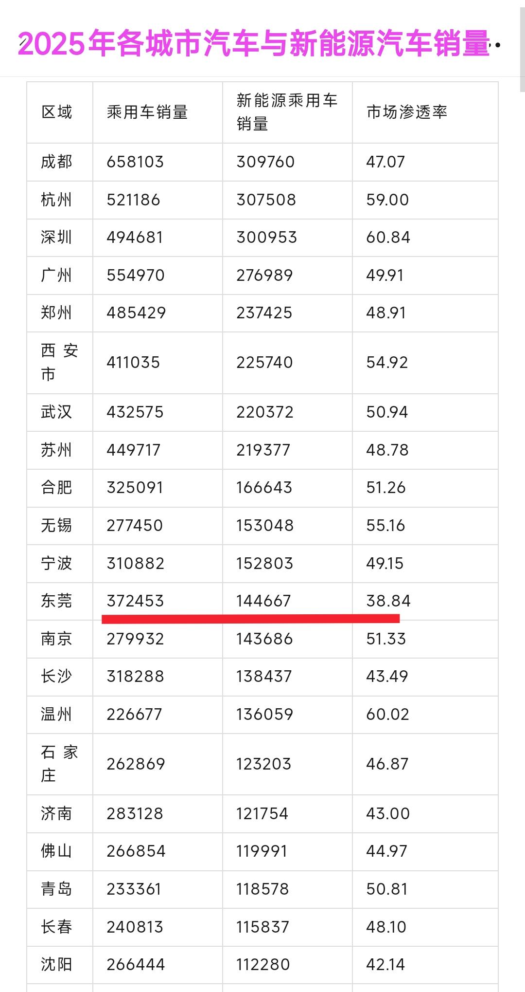 现在来看深圳与杭州对于新能源汽车的接受程度是最高的，从相关数据看2025年这两座