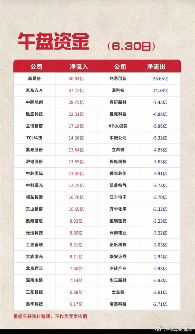 6.30周二  主力资金  流入流出个股榜TOP20！资金抢筹：屏下摄像、显示技