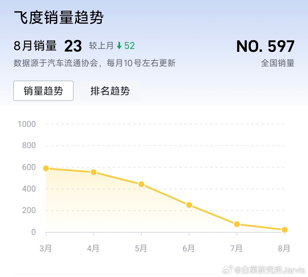 原来50台还不是飞度的月销下限，居然还能更低....现在看，这车最后的价值就是把