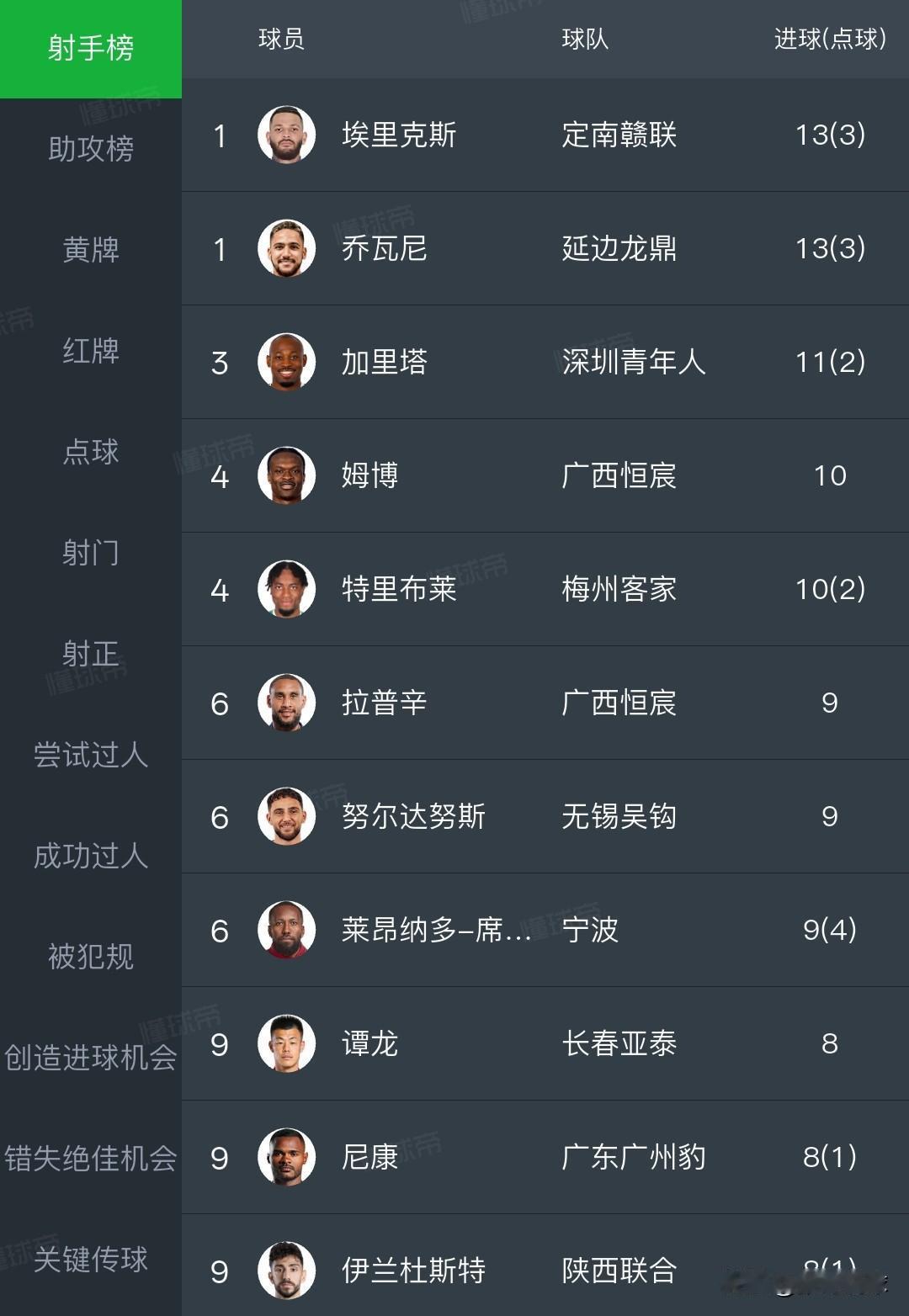 中甲射手榜丨埃里克斯和乔瓦尼同进13球并列榜首，两人都是三个点球，这是名副其实的