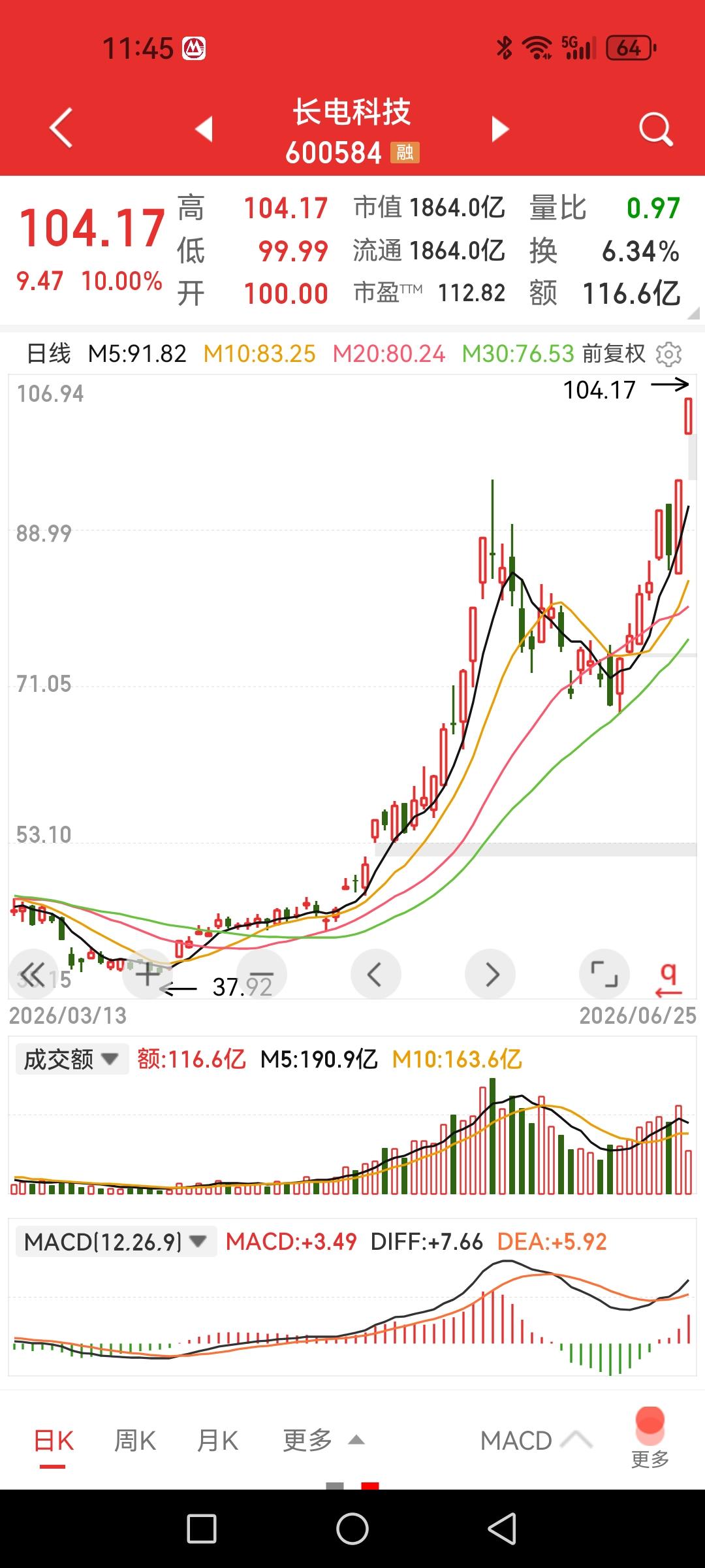 长电科技，攀登新高峰。

看着这些都是曾经几上几下的标的被拉得冒青烟只能一声长叹