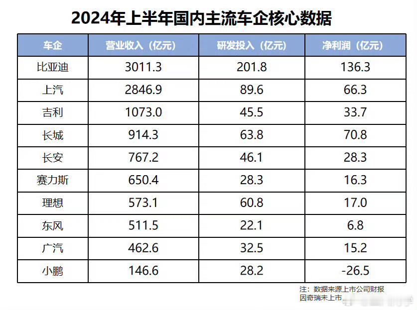 比亚迪2023年报显示，公司全年营收为6023.2亿元，同比增长42.0%；净利