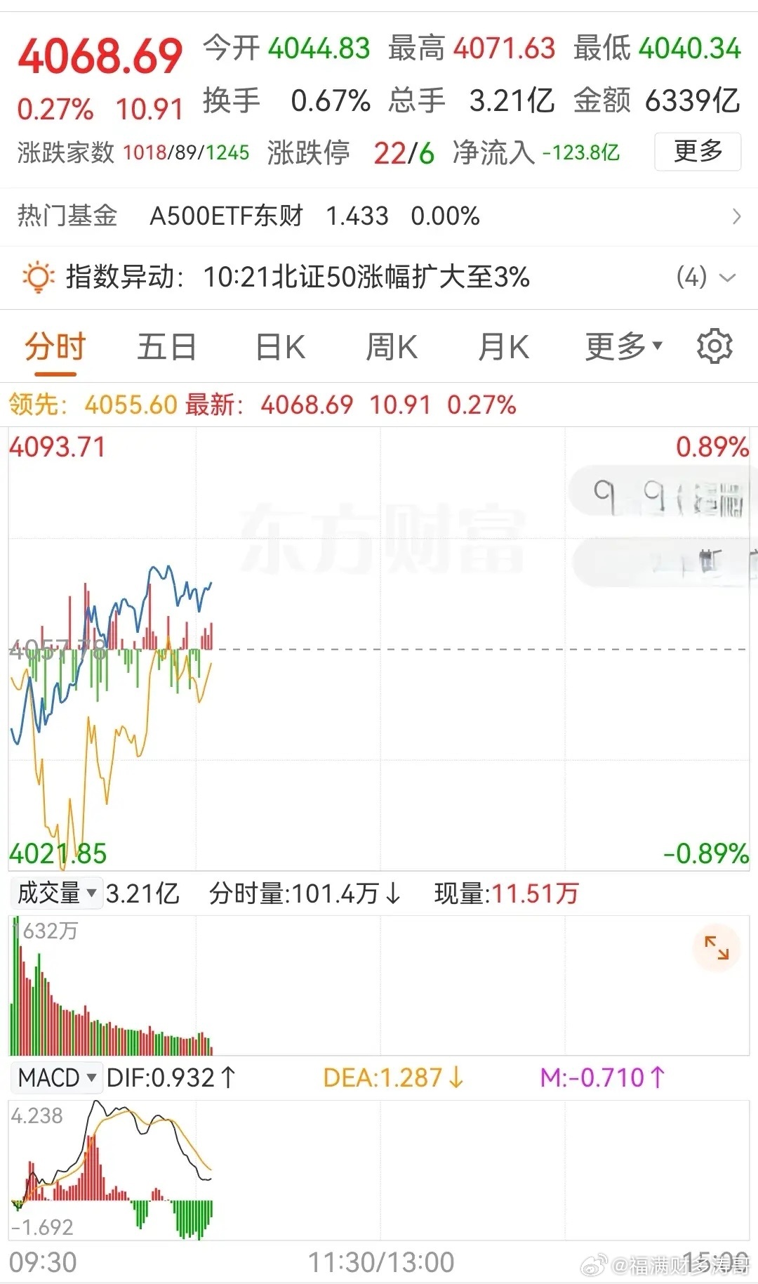 大盘低开后震荡走高，整体走势要比预期强势！今天早间大盘大幅低开，探底后开始反弹，
