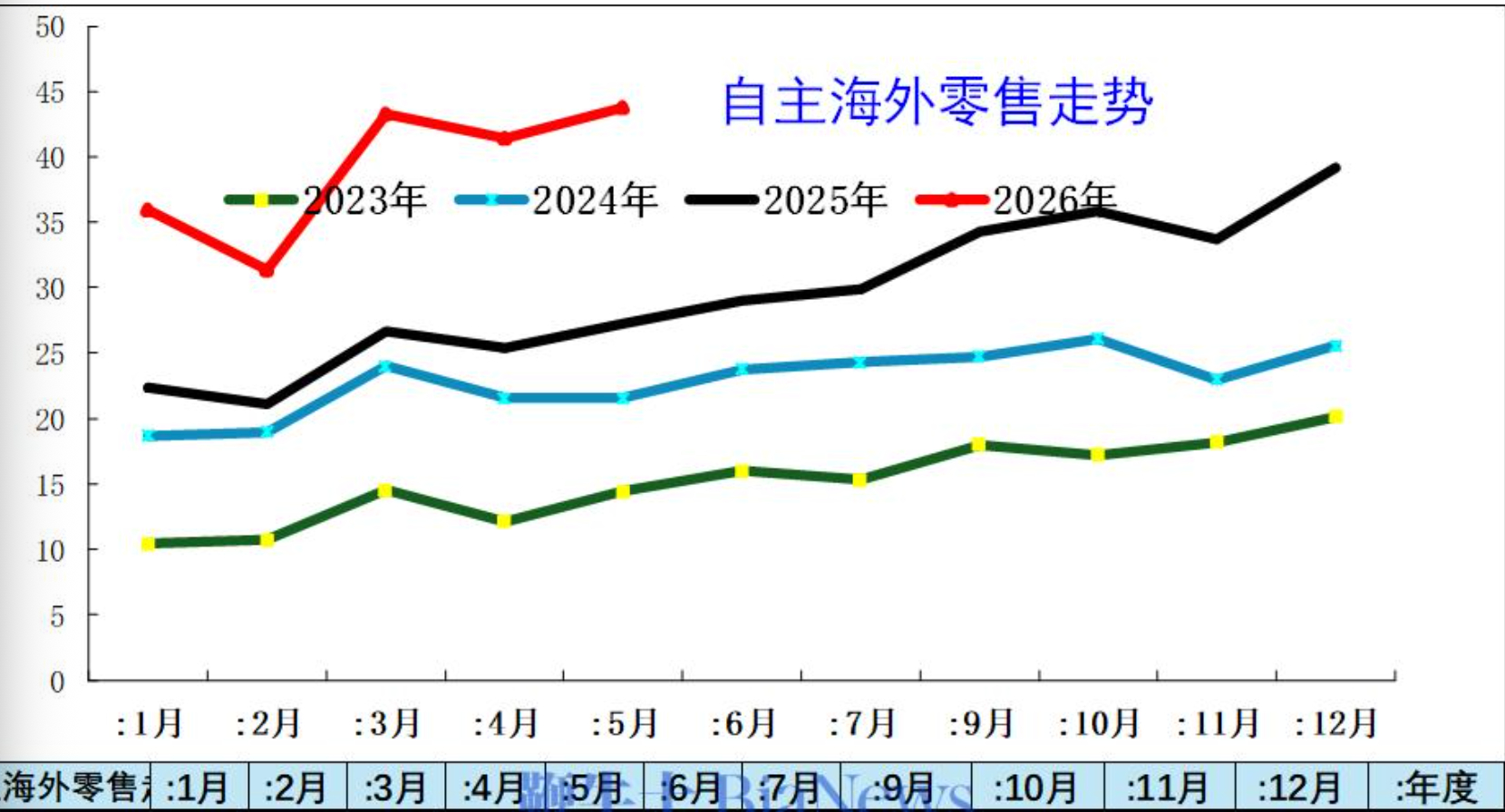 【2026年1至5月自主汽车海外销量196万台】自主品牌汽车海外销量同比大涨6成
