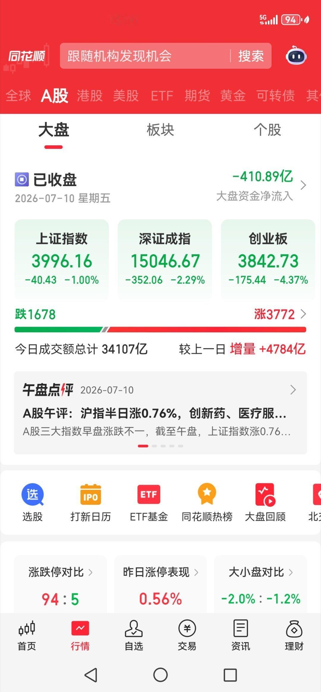 早上清仓了，下午一看，大盘又到了4000点保卫战了！ 