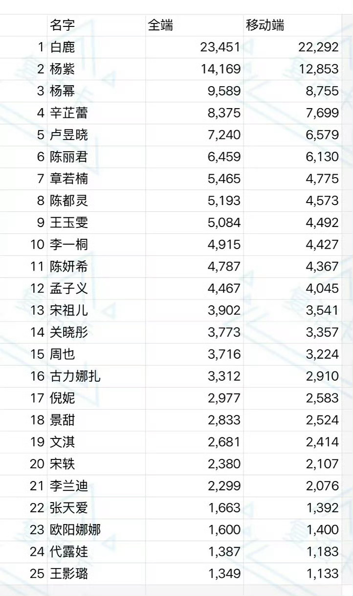 微博女明星微博之夜红毯微指白鹿杨紫杨幂 