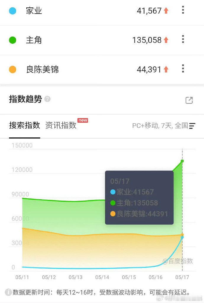 杨紫家业首播百指 杨紫家业首日开播百指 从预热宣传到正式上线一路热度不减，首日开