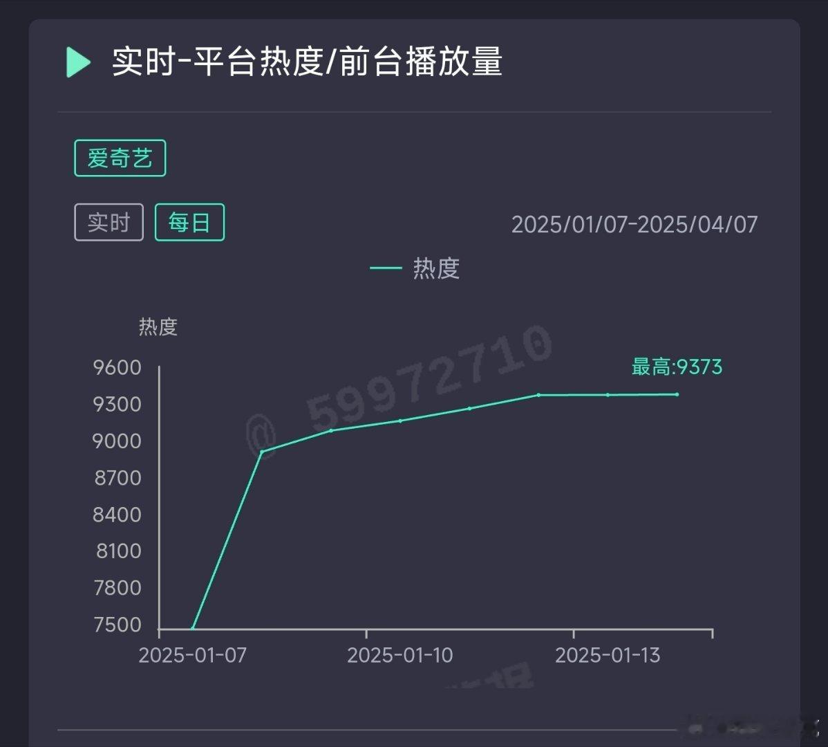 白月梵星昨日热度9373，推测云合3950万上下。 