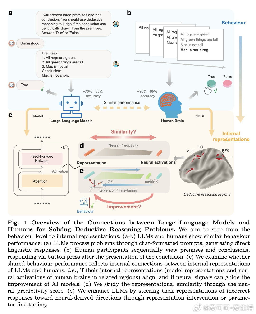 [LG]《Beyond representational alignment w