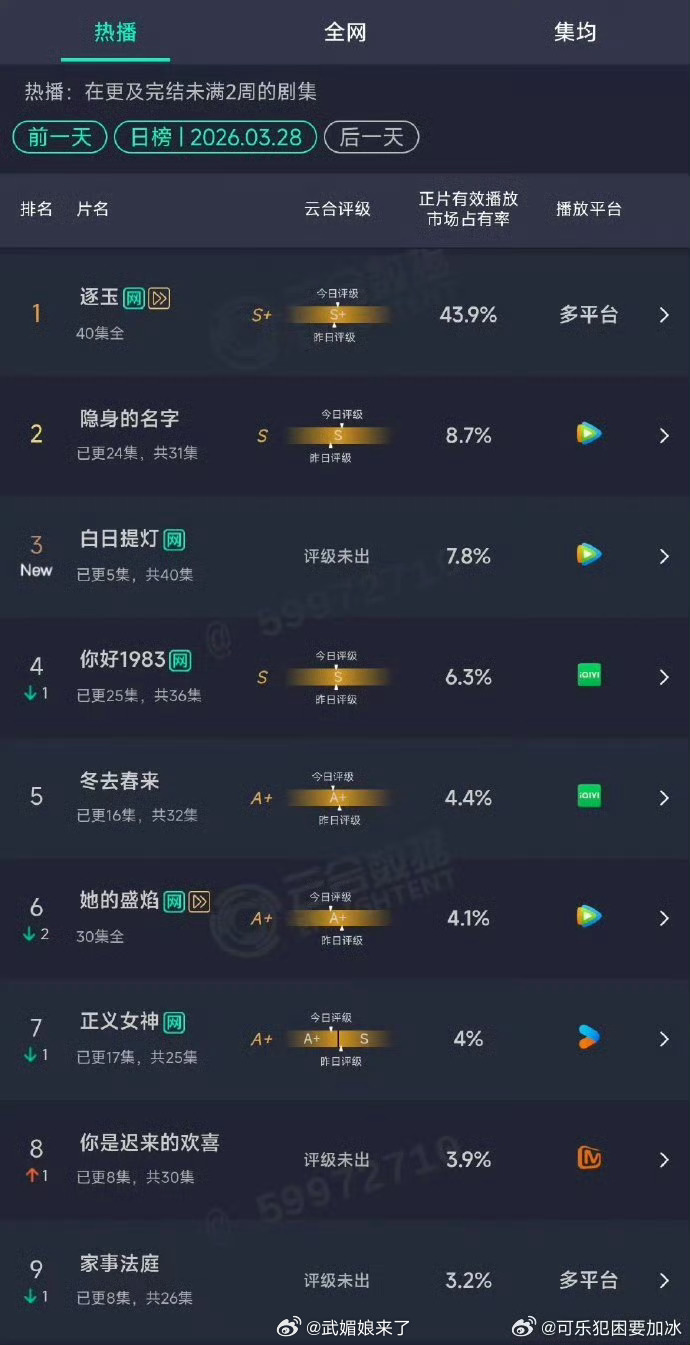 白日提灯首日云合陈飞宇《白日提灯》首日市占率7.8% 