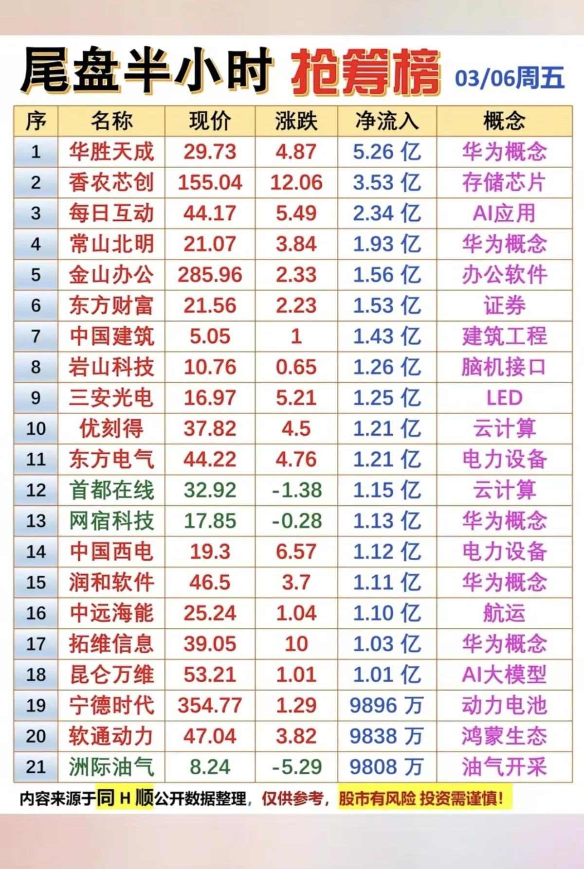 3月6日，周五A股尾盘半小时抢筹榜分析📊
 
3月6日（周五）尾盘半小时，A股