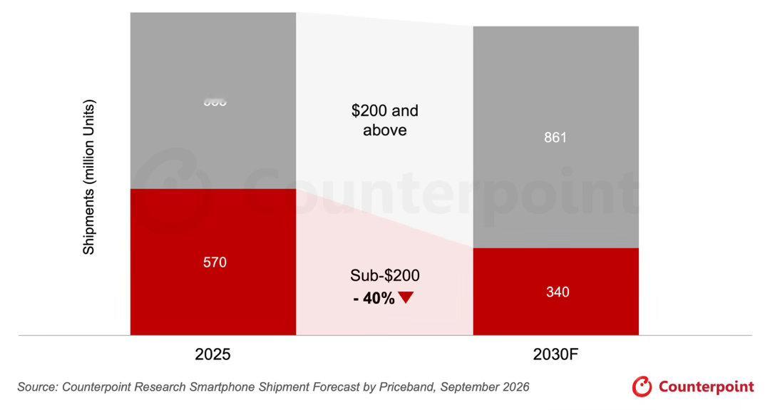 Counterpoint 最新报告到 2030 年全球 200 美元以下智能手机