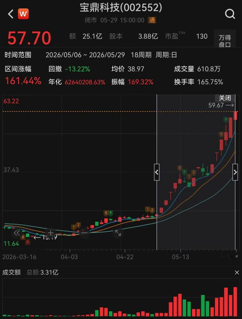 两大翻倍牛股紧急澄清！英伟达炒作彻底降温风华高科宝鼎重工英伟达 重磅风险落地！5