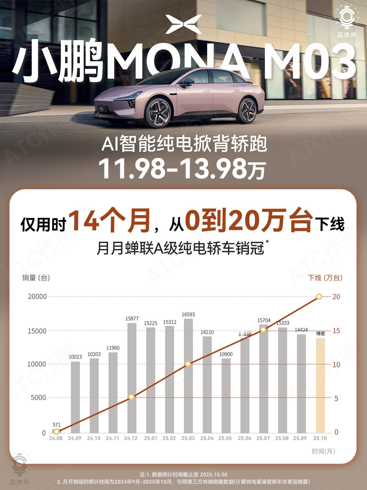 小鹏MONA这款车，对于小鹏及其重要，关键时刻挺住了，从此开始上行！而20万台整