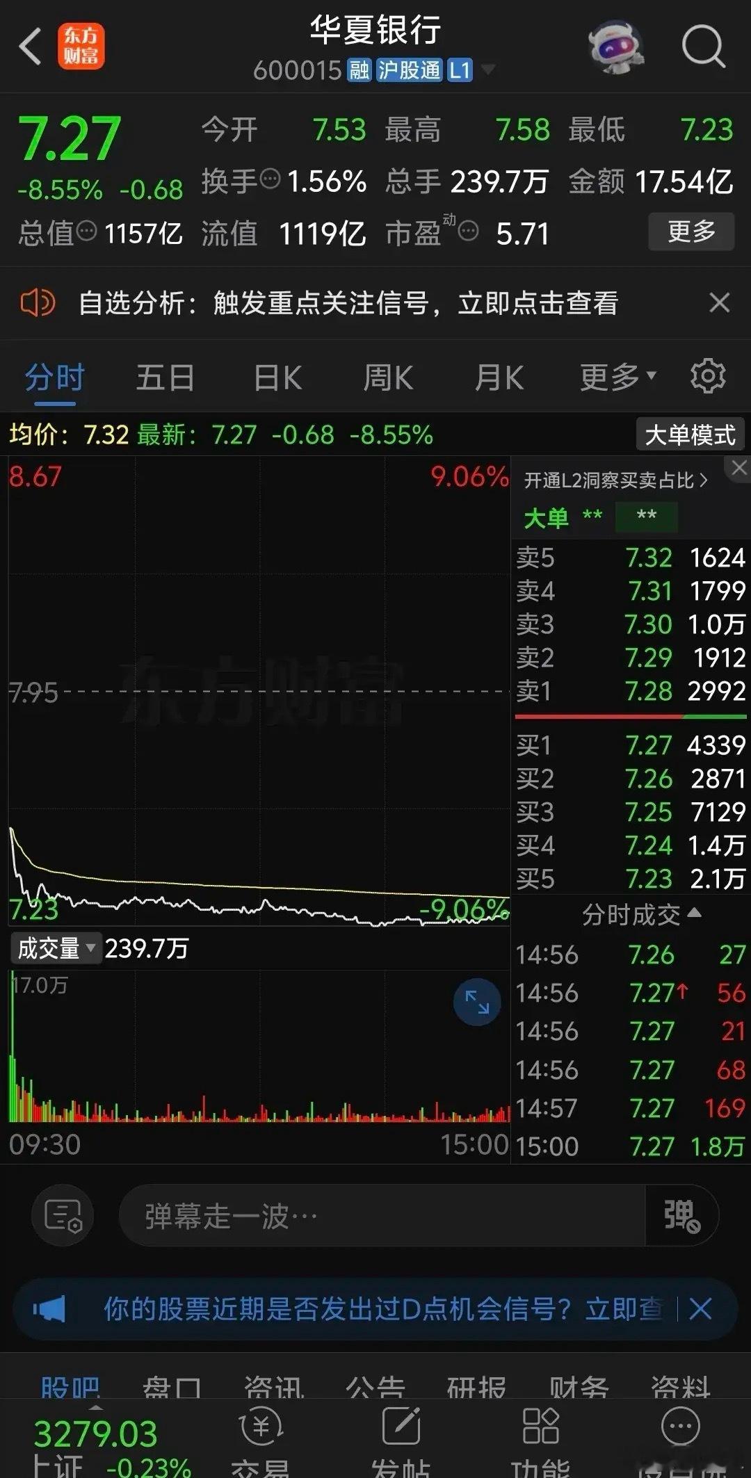 华夏银行低开5.28%惨烈暴跌8.55%，开盘后直接猛烈跳水，恐慌盘纷纷割肉砸盘