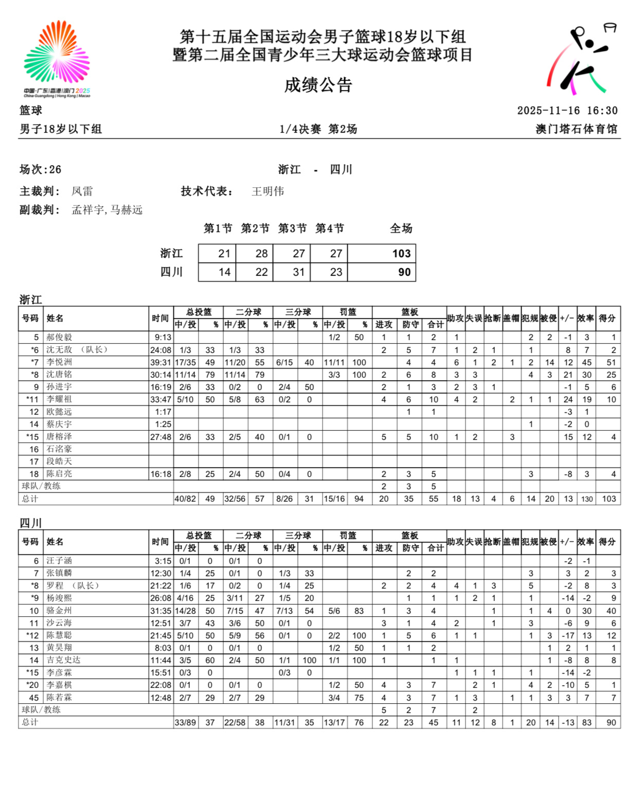 今天全运会U18比赛，李悦洲得了51分，他全场35中17，罚球11中11。