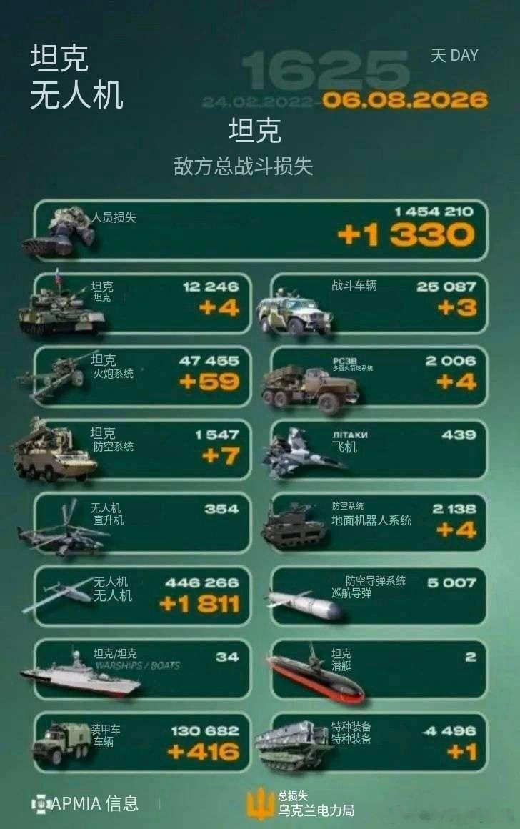 乌俄战争日报第1625天       8月5日，乌远程无人机袭击俄乌法市炼油厂，
