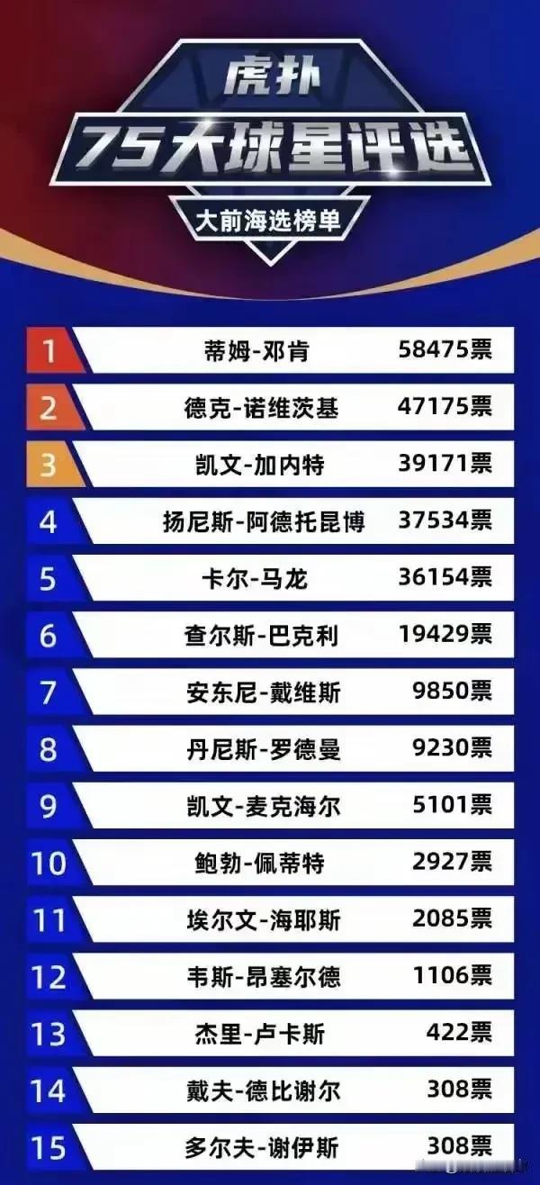 最权威的NBA大前锋排名！
排名榜首的毫无疑问，马刺的石佛蒂姆邓肯，公认的历史第