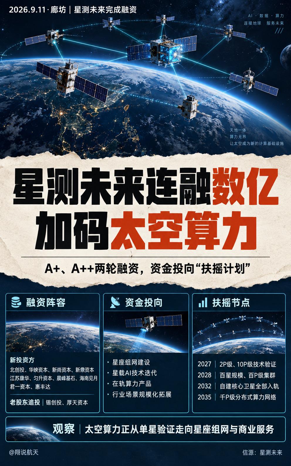 星测未来完成A+、A++两轮融资，累计数亿元，北创投、华映资本等新投资方入场，锡