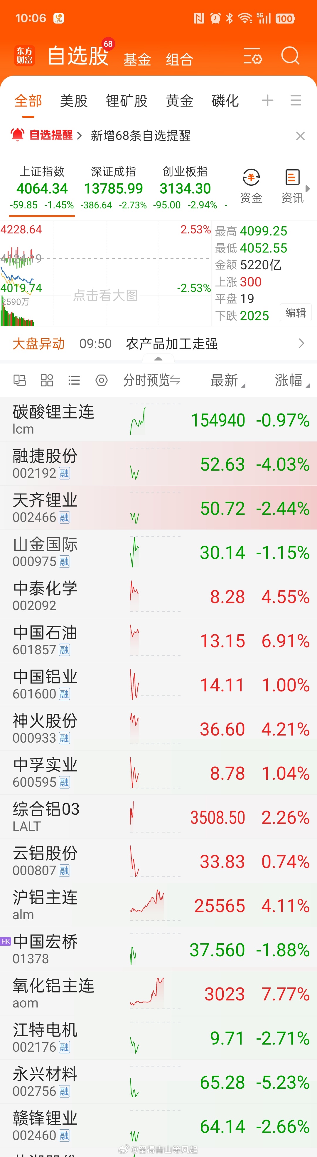 石油天然气涨上天，能源金属跌下地？不科学啊，凭什么？现在退订燃油车还来得及，拥抱