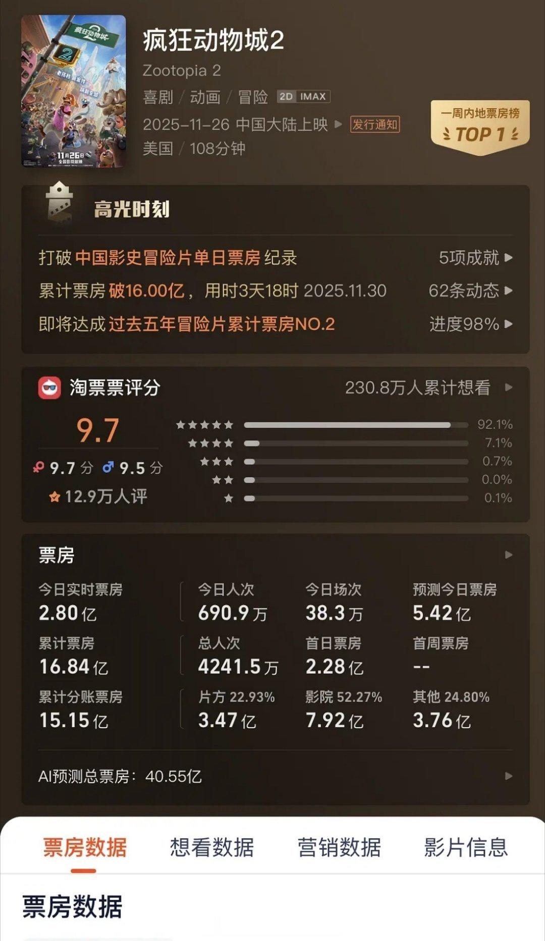 疯狂动物城2不到四天票房破16亿了，现在影院真成动画片的天下了吧 