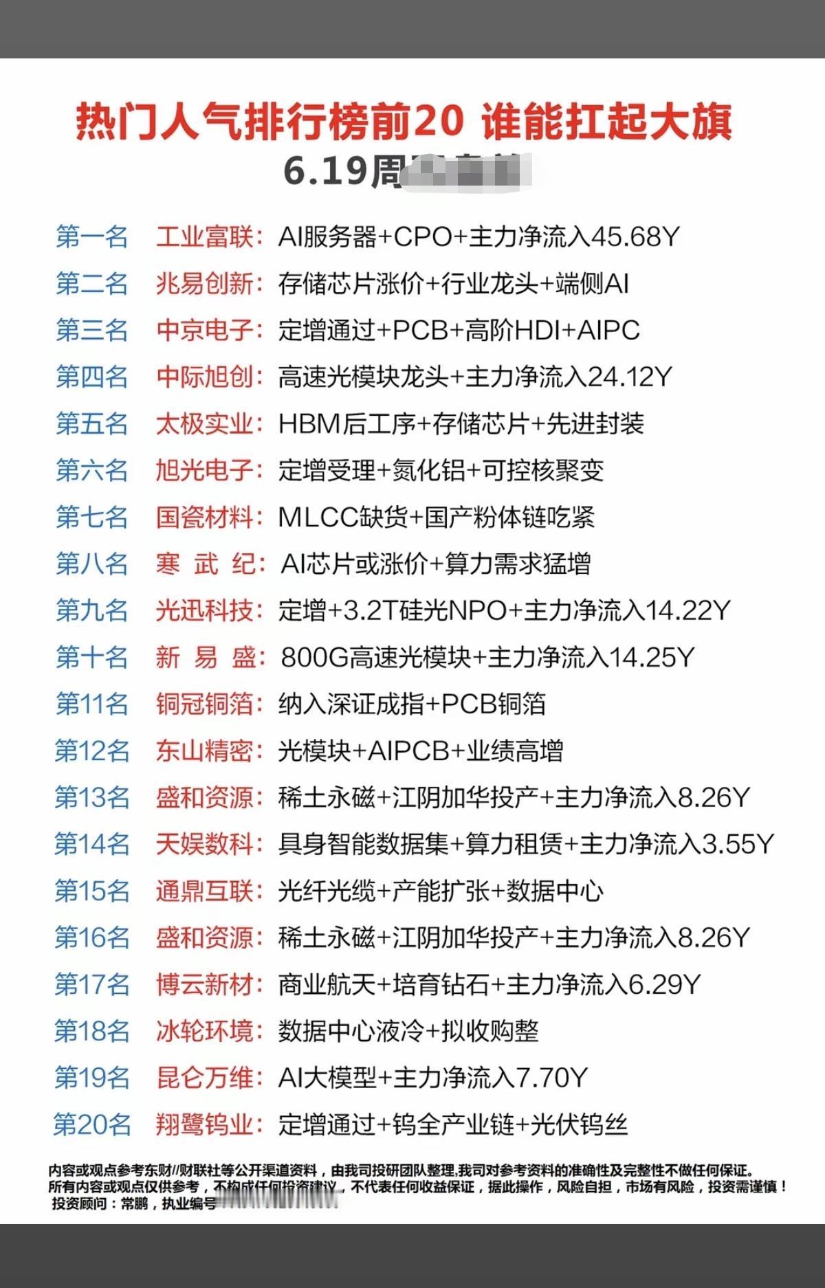 6.19周五  市场热议+人气热度榜TOP20!

1.存储芯片涨价，端侧AI