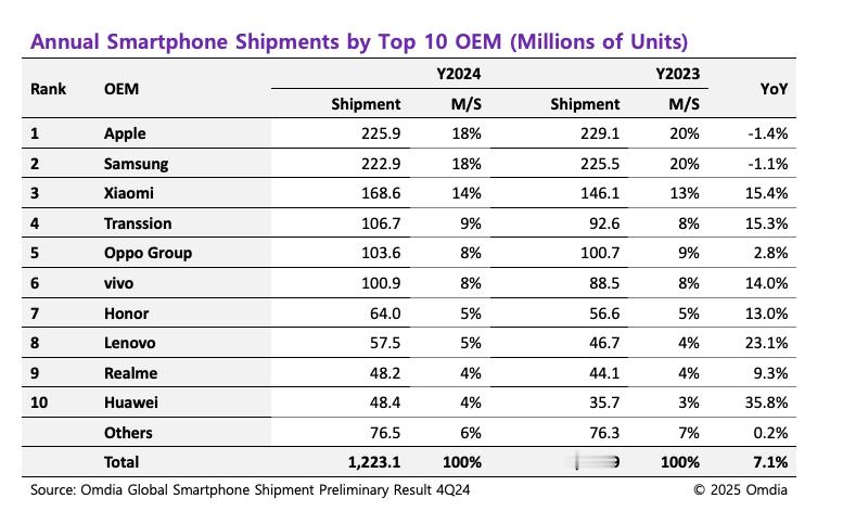 市场调研机构Omdia的2024年全球智能手机出货量，苹果第一、三星第二、小米第