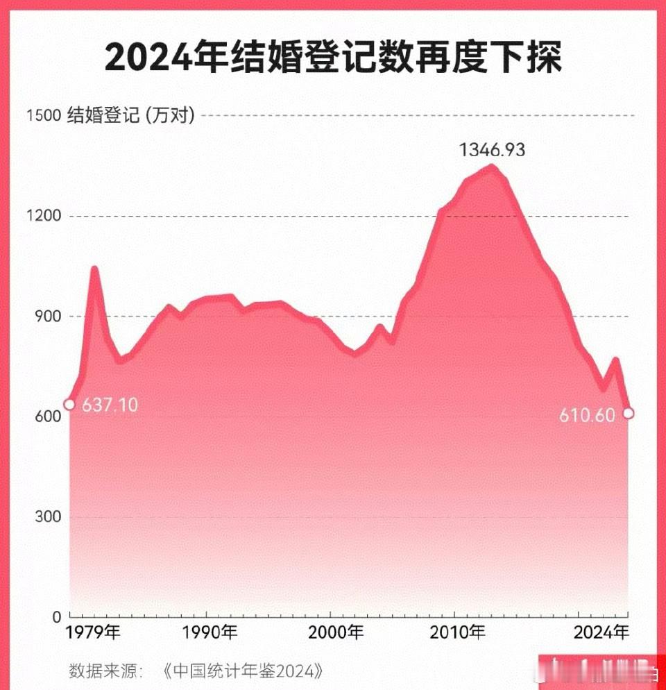 人口问题是顶级的前瞻性指标，这个图又是人口的前瞻性指标之一。但是不慌不忙，应该是