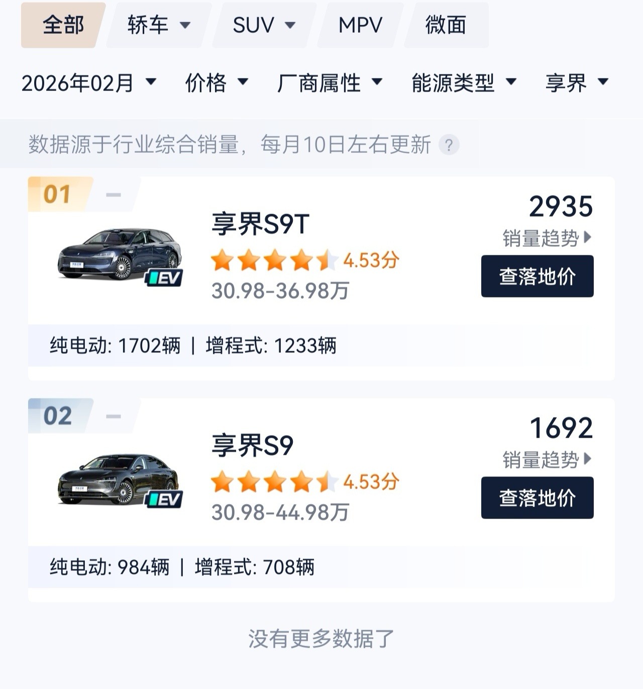 新款享界S9 2月销量挺不错，1692辆