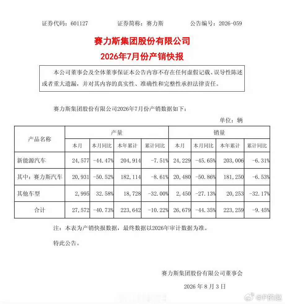 赛力斯7月新能源车产销量同比下滑有波动很正常，不用恶意解读下个月说不定就站起来了
